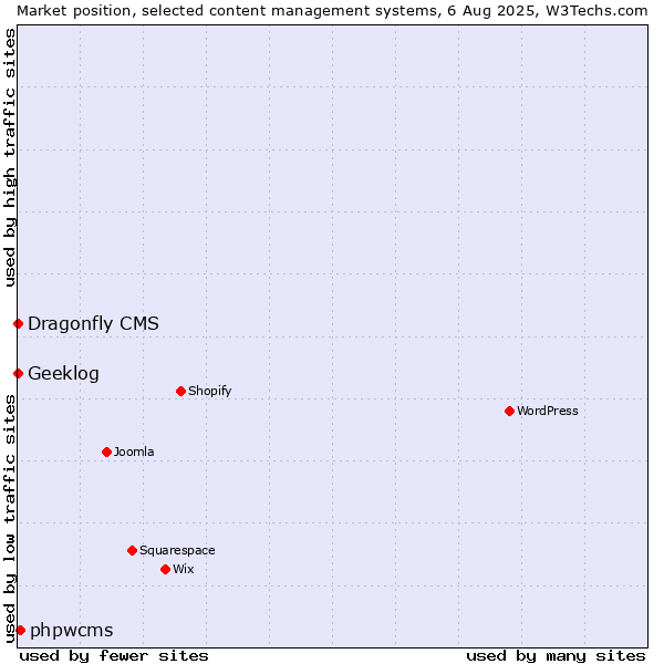 Market position of phpwcms vs. Geeklog vs. Dragonfly CMS