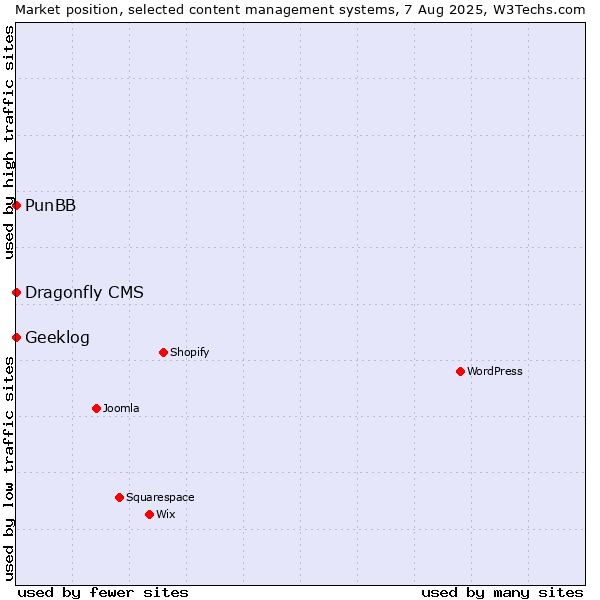 Market position of PunBB vs. Geeklog vs. Dragonfly CMS