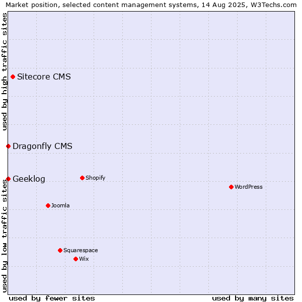 Market position of Sitecore CMS vs. Geeklog vs. Dragonfly CMS