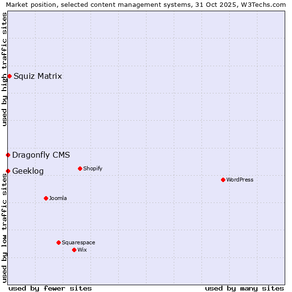 Market position of Squiz Matrix vs. Geeklog vs. Dragonfly CMS