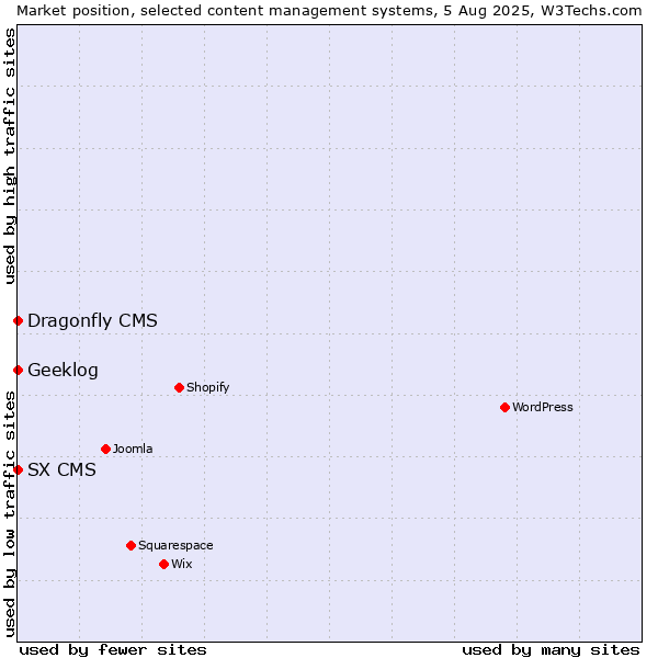 Market position of Geeklog vs. SX CMS vs. Dragonfly CMS
