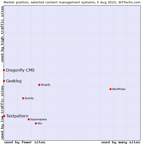 Market position of Textpattern vs. Geeklog vs. Dragonfly CMS