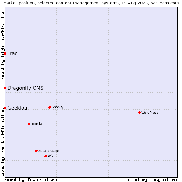 Market position of Trac vs. Geeklog vs. Dragonfly CMS