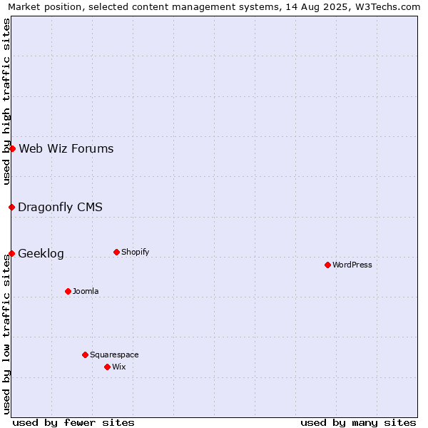 Market position of Web Wiz Forums vs. Geeklog vs. Dragonfly CMS