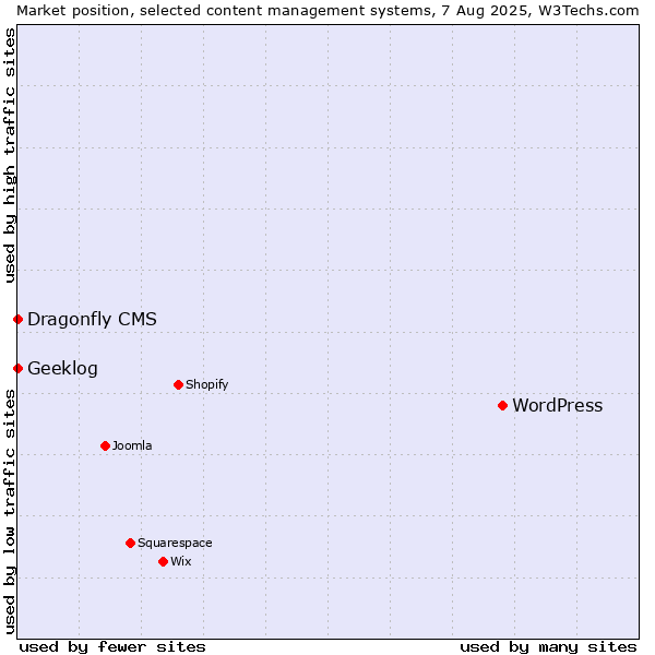 Market position of WordPress vs. Geeklog vs. Dragonfly CMS