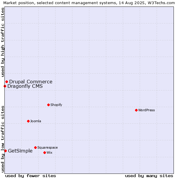 Market position of Drupal Commerce vs. GetSimple vs. Dragonfly CMS