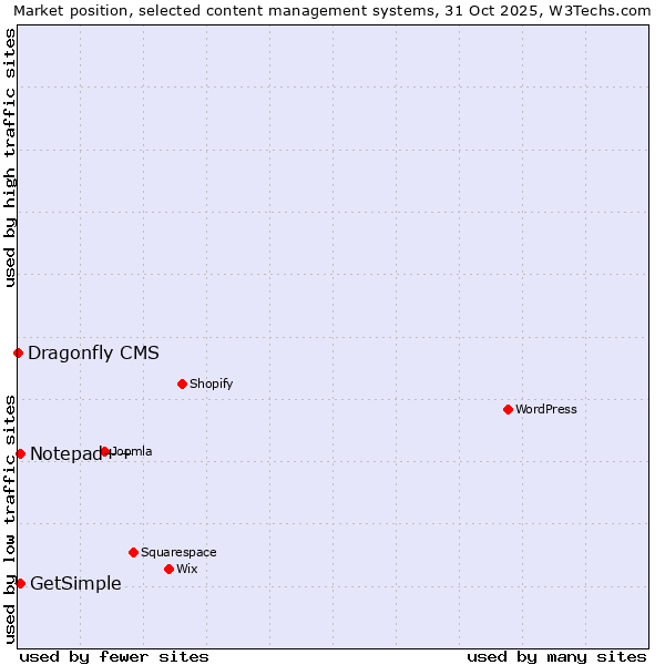 Market position of Notepad++ vs. GetSimple vs. Dragonfly CMS