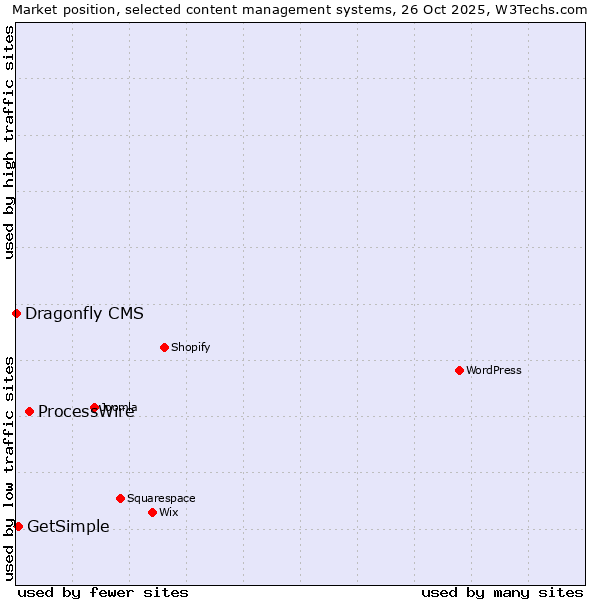 Market position of ProcessWire vs. GetSimple vs. Dragonfly CMS