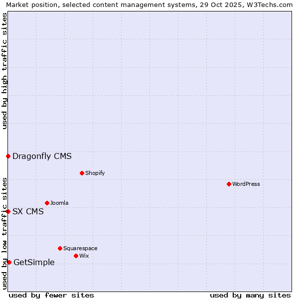 Market position of GetSimple vs. SX CMS vs. Dragonfly CMS