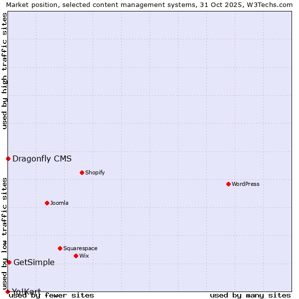 Market position of GetSimple vs. Dragonfly CMS vs. Yo!Kart