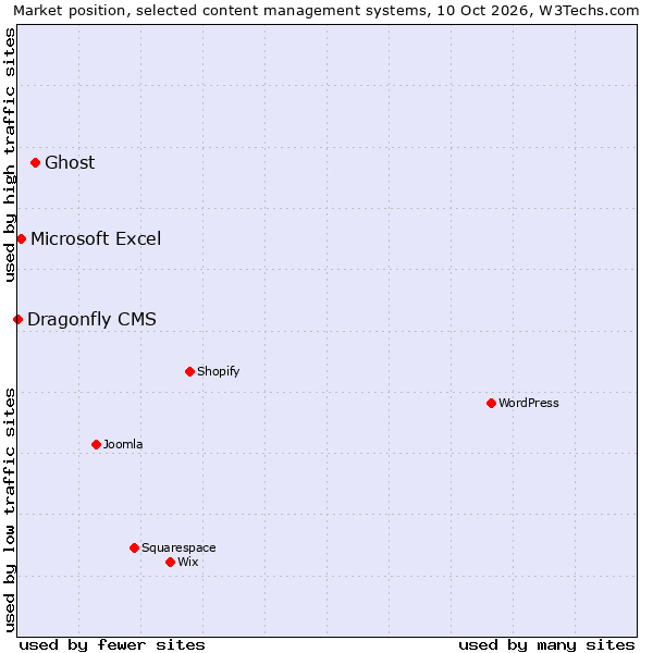 Market position of Ghost vs. Microsoft Excel vs. Dragonfly CMS