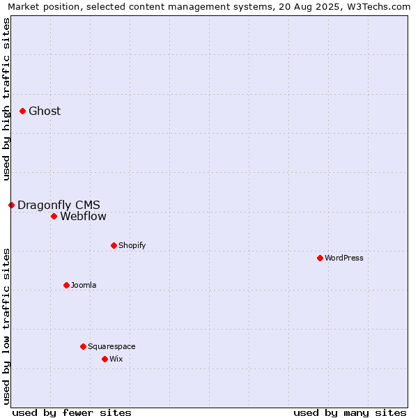 Market position of Webflow vs. Ghost vs. Dragonfly CMS