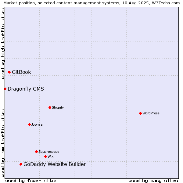 Market position of GoDaddy Website Builder vs. GitBook vs. Dragonfly CMS