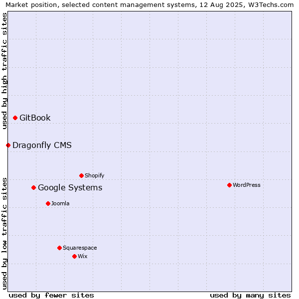 Market position of Google Systems vs. GitBook vs. Dragonfly CMS
