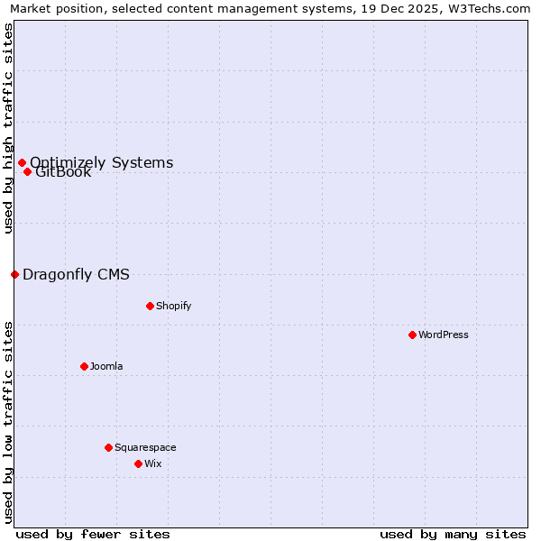 Market position of GitBook vs. Optimizely Systems vs. Dragonfly CMS