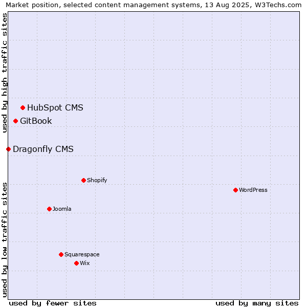 Market position of HubSpot CMS vs. GitBook vs. Dragonfly CMS