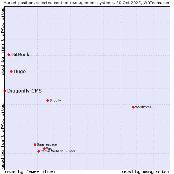 Market position of Hugo vs. GitBook vs. Dragonfly CMS