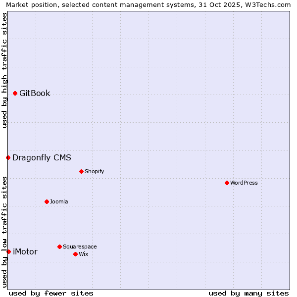 Market position of GitBook vs. iMotor vs. Dragonfly CMS