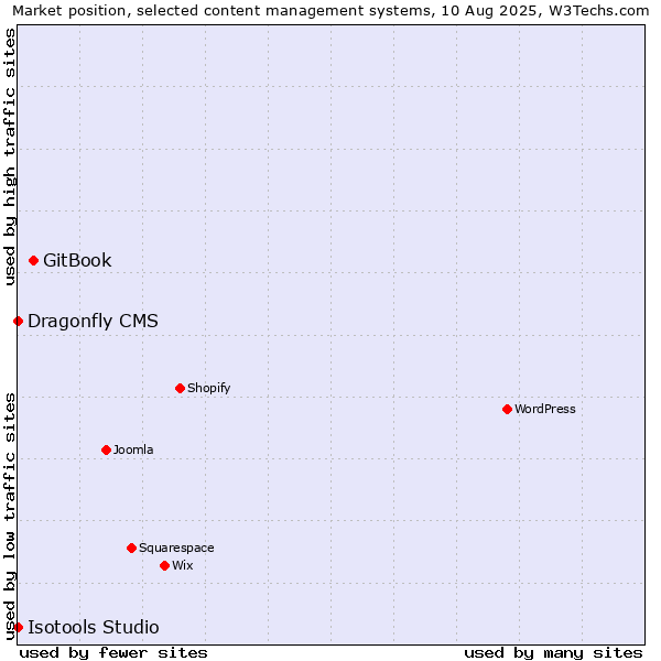 Market position of GitBook vs. Dragonfly CMS vs. Isotools Studio