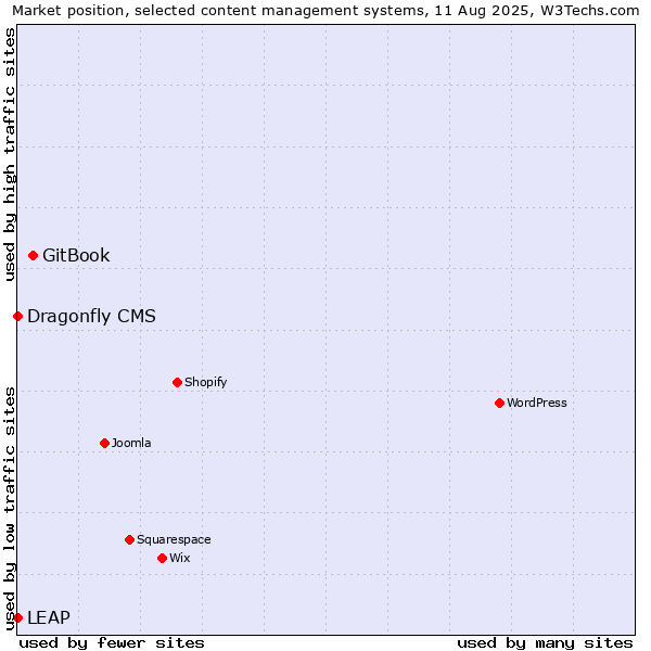 Market position of GitBook vs. LEAP vs. Dragonfly CMS