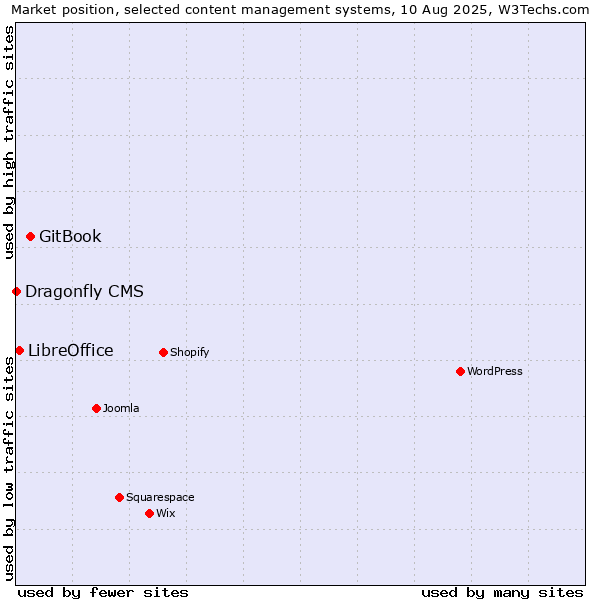 Market position of GitBook vs. LibreOffice vs. Dragonfly CMS