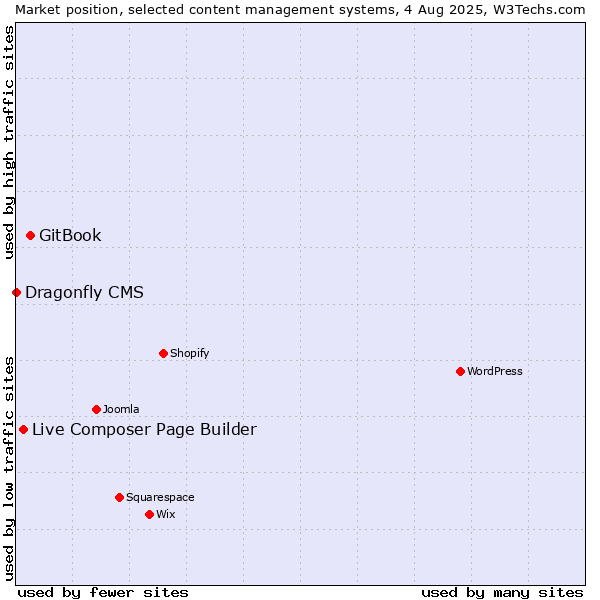 Market position of GitBook vs. Live Composer Page Builder vs. Dragonfly CMS