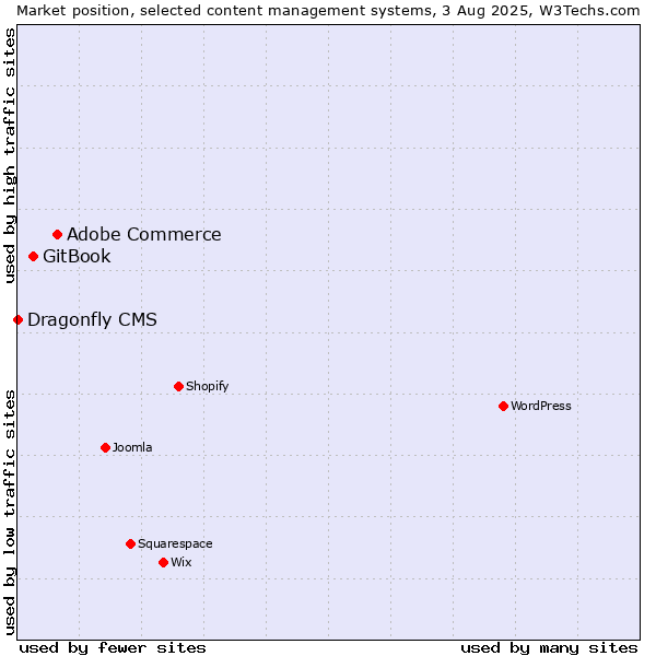 Market position of Adobe Commerce vs. GitBook vs. Dragonfly CMS