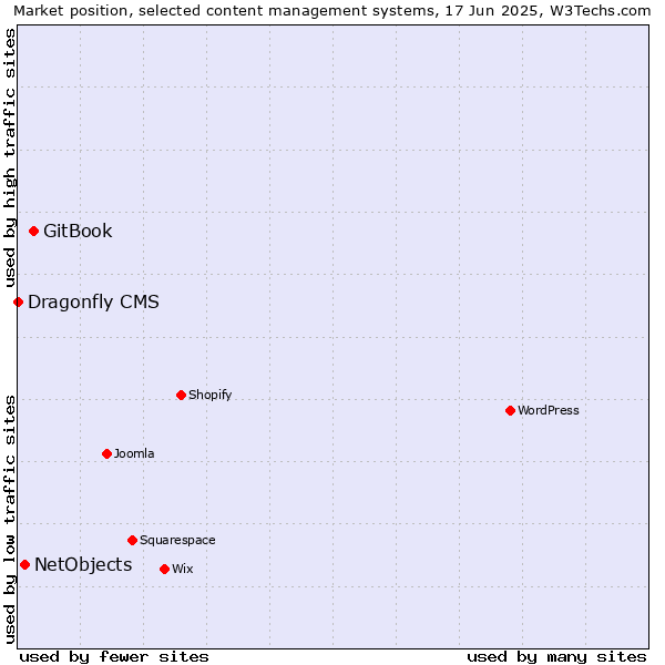 Market position of GitBook vs. NetObjects vs. Dragonfly CMS