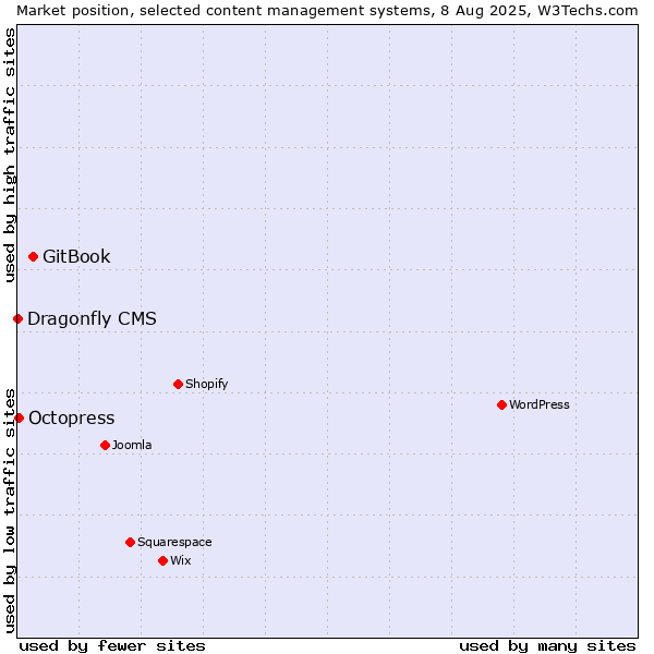 Market position of GitBook vs. Octopress vs. Dragonfly CMS