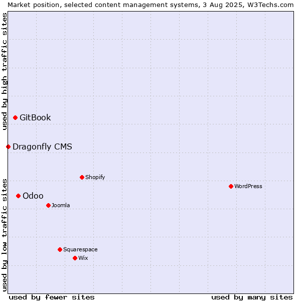 Market position of Odoo vs. GitBook vs. Dragonfly CMS