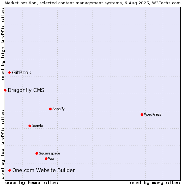 Market position of One.com Website Builder vs. GitBook vs. Dragonfly CMS