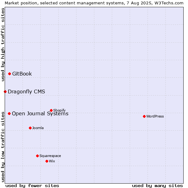 Market position of GitBook vs. Open Journal Systems vs. Dragonfly CMS