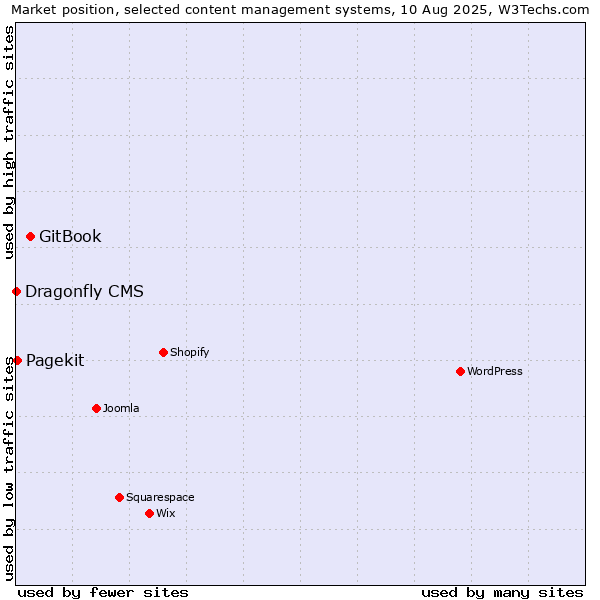 Market position of GitBook vs. Pagekit vs. Dragonfly CMS