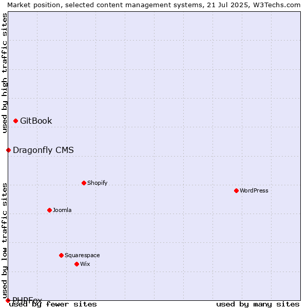 Market position of GitBook vs. Dragonfly CMS vs. PHPFox