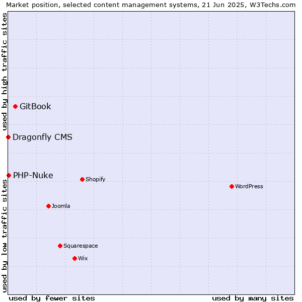 Market position of GitBook vs. PHP-Nuke vs. Dragonfly CMS