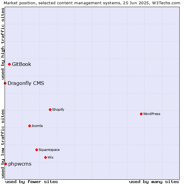 Market position of GitBook vs. phpwcms vs. Dragonfly CMS