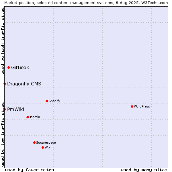 Market position of GitBook vs. PmWiki vs. Dragonfly CMS