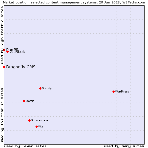 Market position of GitBook vs. PunBB vs. Dragonfly CMS
