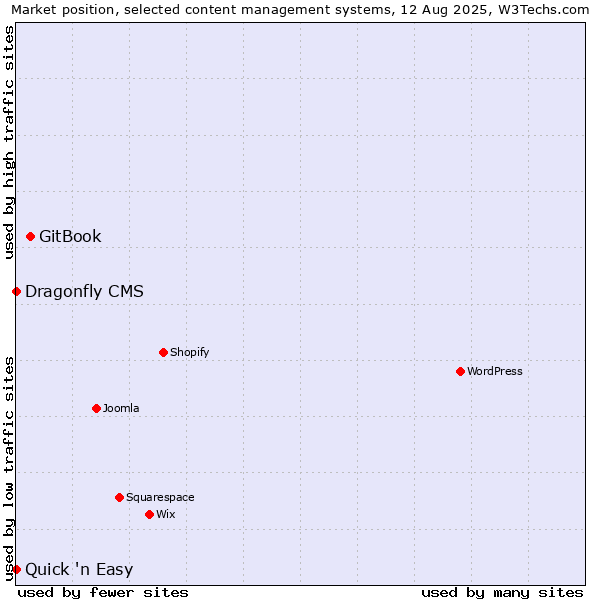 Market position of GitBook vs. Quick 'n Easy vs. Dragonfly CMS
