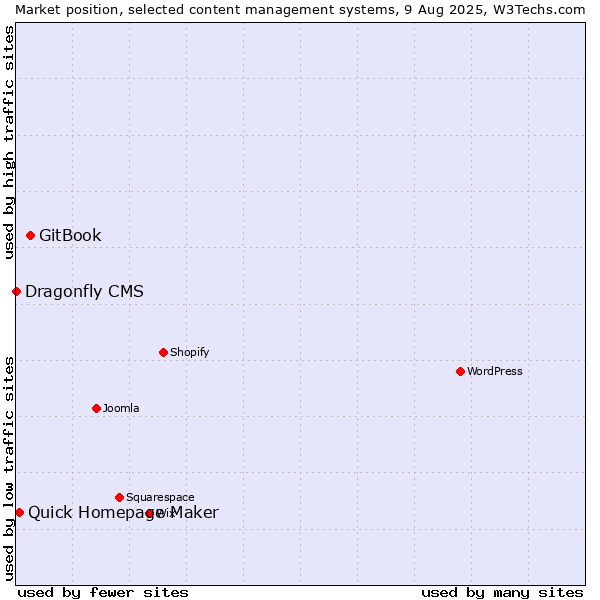 Market position of GitBook vs. Quick Homepage Maker vs. Dragonfly CMS