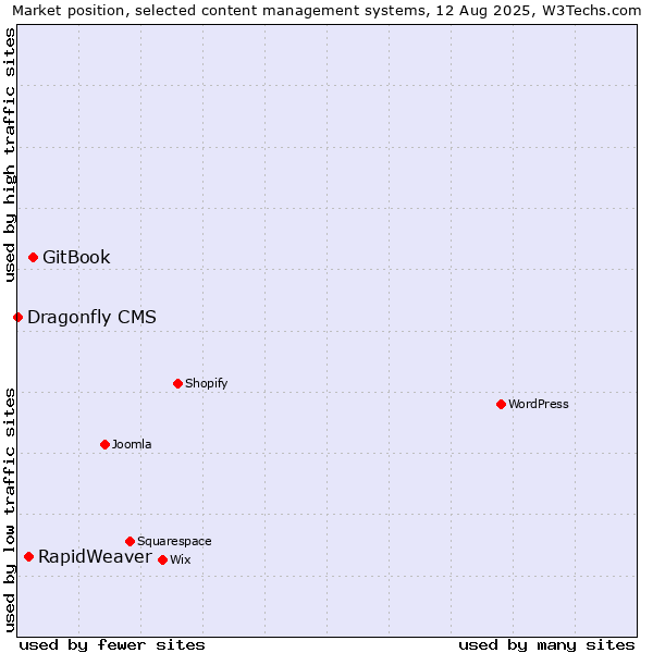 Market position of GitBook vs. RapidWeaver vs. Dragonfly CMS