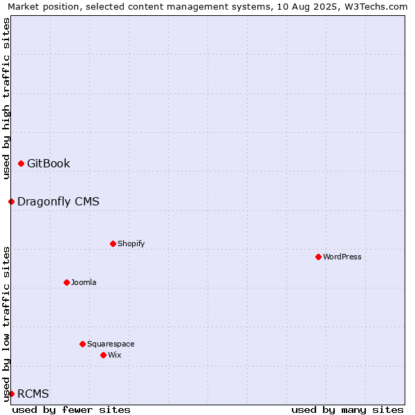 Market position of GitBook vs. RCMS vs. Dragonfly CMS
