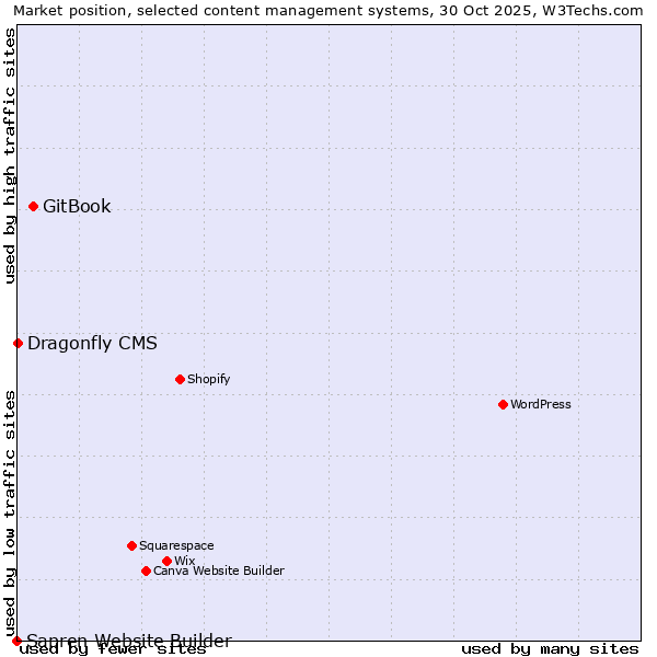 Market position of GitBook vs. Dragonfly CMS vs. Sapren Website Builder