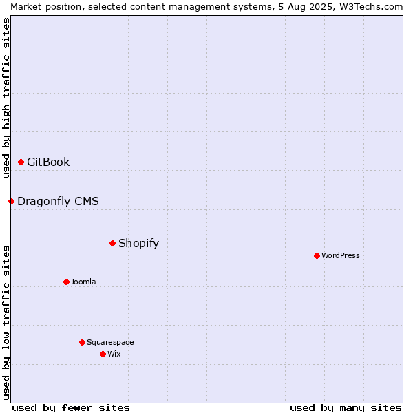 Market position of Shopify vs. GitBook vs. Dragonfly CMS