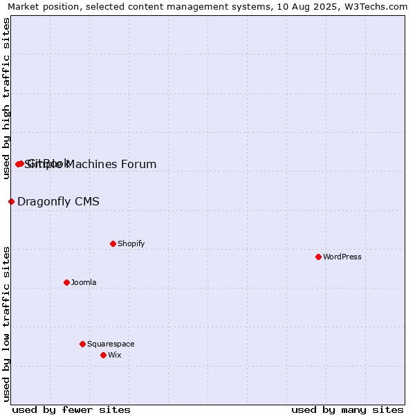 Market position of GitBook vs. Simple Machines Forum vs. Dragonfly CMS