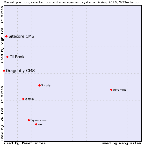 Market position of GitBook vs. Sitecore CMS vs. Dragonfly CMS