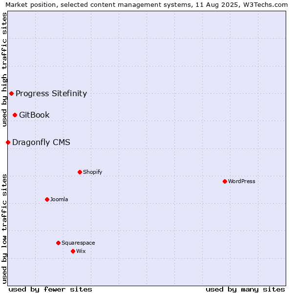Market position of GitBook vs. Progress Sitefinity vs. Dragonfly CMS