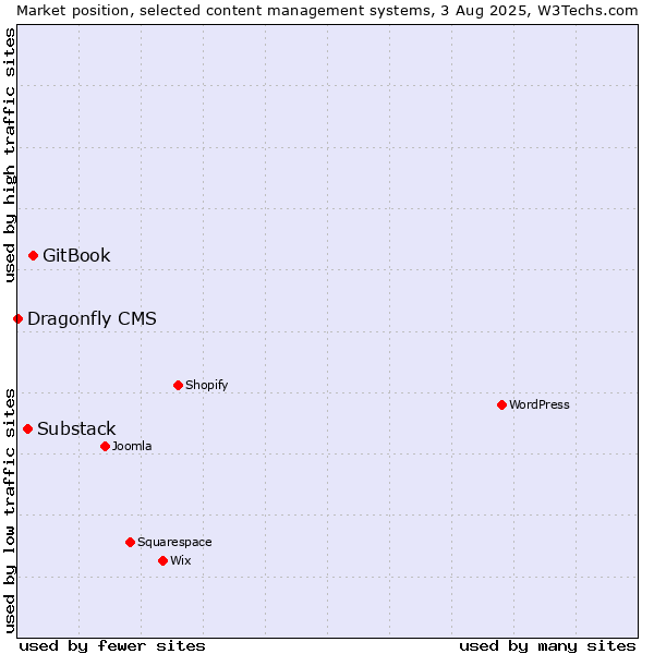 Market position of GitBook vs. Substack vs. Dragonfly CMS