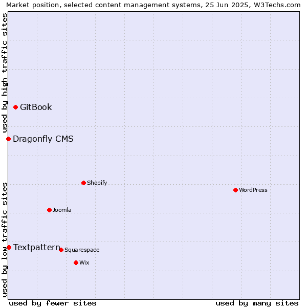 Market position of GitBook vs. Textpattern vs. Dragonfly CMS
