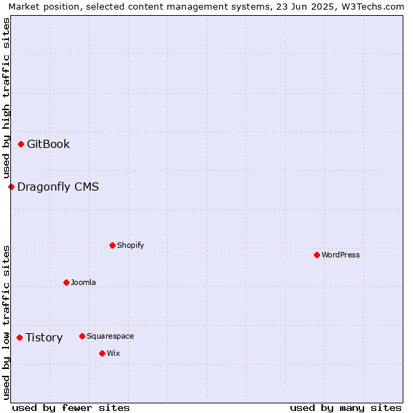 Market position of GitBook vs. Tistory vs. Dragonfly CMS